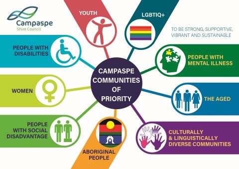 Communities of priority